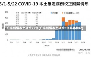 广东新增本土确诊22例(广东新增本土确诊5例具体情况)