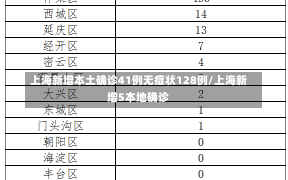 上海新增本土确诊41例无症状128例/上海新增5本地确诊