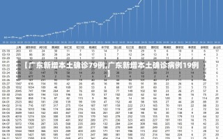 【广东新增本土确诊79例,广东新增本土确诊病例19例】