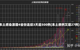 本土感染激增4省份连续3天超500例(本土病例又增27例)