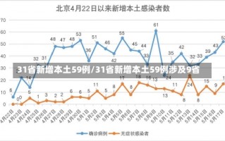 31省新增本土59例/31省新增本土59例涉及9省