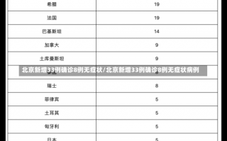 北京新增33例确诊8例无症状/北京新增33例确诊8例无症状病例