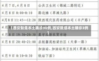 【西安新增本土确诊90例,西安新增本土确诊3例】