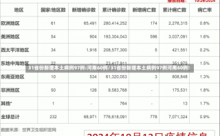 31省份新增本土病例97例:河南60例/31省份新增本土病例97例河南60例!