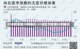 31省区新增32例确诊/31省区市新增32例确诊