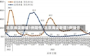 北京海淀新增1例阳性/北京海淀新增1例确诊