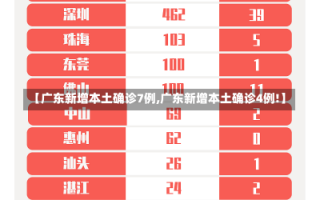 【广东新增本土确诊7例,广东新增本土确诊4例!】