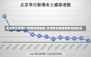 天津昨日新增21例阳性感染者/天津昨日新增病例活动轨迹