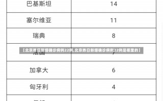 【北京昨日新增确诊病例22例,北京昨日新增确诊病例22例是哪里的】