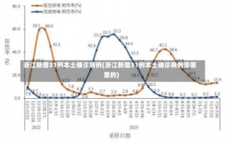 浙江新增31例本土确诊病例(浙江新增31例本土确诊病例是哪里的)