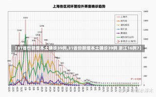 【31省份新增本土确诊39例,31省份新增本土确诊39例 浙江16例7】