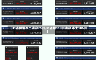 【31省份增本土确诊75例,31省增118例确诊 本土106例】