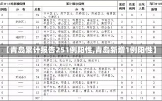 【青岛累计报告251例阳性,青岛新增1例阳性】