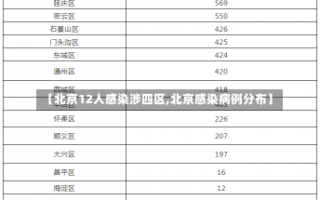 【北京12人感染涉四区,北京感染病例分布】