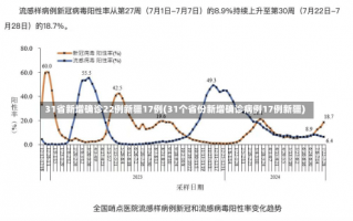 31省新增确诊22例新疆17例(31个省份新增确诊病例17例新疆)