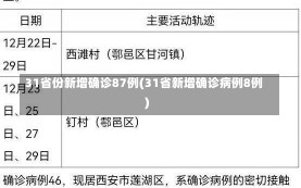 31省份新增确诊87例(31省新增确诊病例8例)