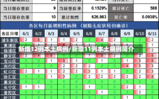 新增12例本土病例/新增11例本土病例简介