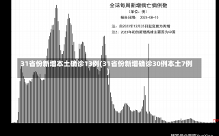 31省份新增本土确诊13例(31省份新增确诊30例本土7例)