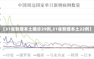 【31省新增本土确诊29例,31省新增本土22例】