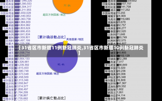 【31省区市新增11例新冠肺炎,31省区市新增10例新冠肺炎】