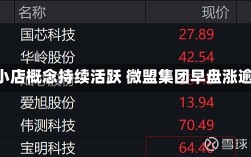 微信小店概念持续活跃 微盟集团早盘涨逾7%