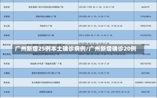 广州新增25例本土确诊病例/广州新增确诊20例