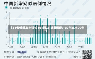 【31省份增本土确诊101例,31省增确诊107例本土90例】