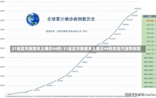 31省区市新增本土确诊44例/31省区市新增本土确诊44例本田汽油泵故障