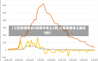 【江苏新增确诊4例其中本土2例,江苏新增本土确诊3例】