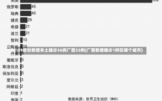 31省份新增本土确诊56例广西33例(广西新增确诊1例在哪个城市)