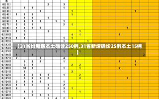 【31省份新增本土确诊250例,31省新增确诊25例本土15例】