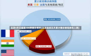 北京5天已报告106例确诊病例(北京连续五天累计确诊新冠肺炎人数)