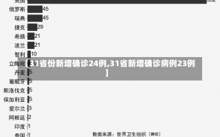 【31省份新增确诊24例,31省新增确诊病例23例】