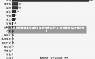 【31省份新增本土确诊116例河南56例,31省新增确诊24例河南】