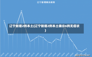 辽宁新增2例本土(辽宁新增2例本土确诊6例无症状)