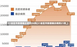 31省区市新增确诊病例26例(31省区市新增确诊病例21例_)