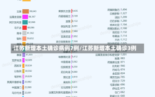 江苏新增本土确诊病例7例/江苏新增本土确诊3例