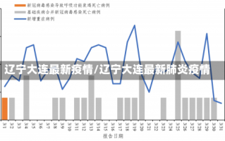 辽宁大连最新疫情/辽宁大连最新肺炎疫情