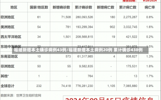 福建新增本土确诊病例43例/福建新增本土病例20例 累计确诊438例