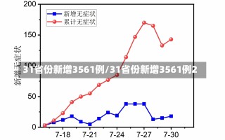 31省份新增3561例/31省份新增3561例2