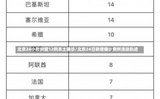 北京24小时新增12例本土确诊/北京24日新增确诊病例活动轨迹