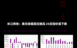 长江有色：美元徘徊高位施压 25日铅价或下跌