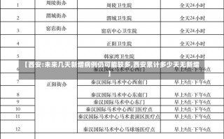 【西安:未来几天新增病例仍可能较多,西安累计多少天无新增】