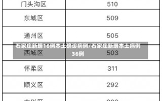 石家庄新增16例本土确诊病例/石家庄新增本土病例36例