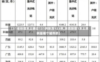 【31省份增本土确诊131例陕西123例,陕西新增1本土病例是哪个城市的】