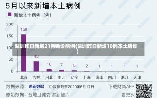 深圳昨日新增21例确诊病例(深圳昨日新增10例本土确诊)