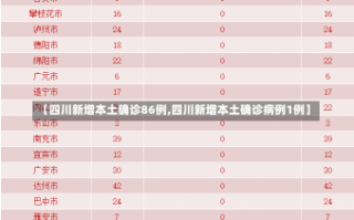 【四川新增本土确诊86例,四川新增本土确诊病例1例】