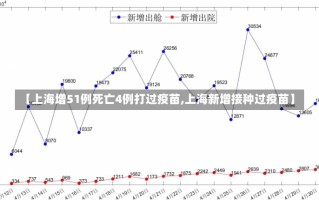 【上海增51例死亡4例打过疫苗,上海新增接种过疫苗】