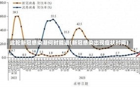 此轮新冠感染潮何时能退(新冠感染出现症状时间)