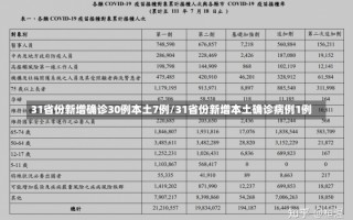 31省份新增确诊30例本土7例/31省份新增本土确诊病例1例